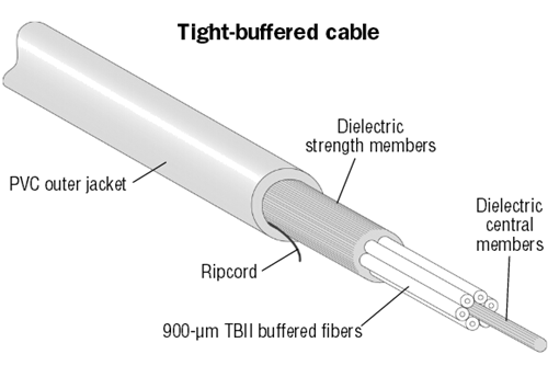 Tight Buffered Cable